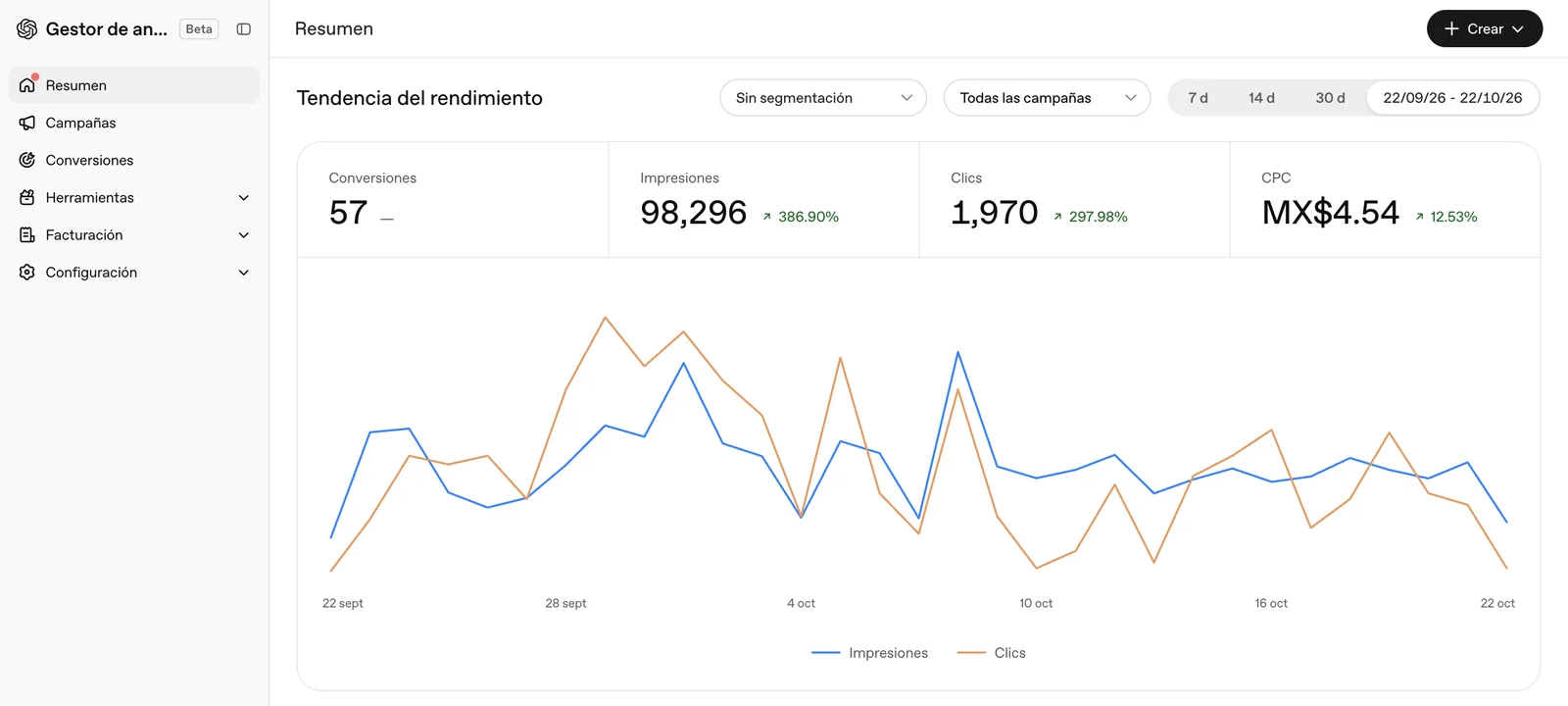 Panel de tendencia del gestor de anuncios de OpenAI, del 22 de septiembre al 22 de octubre de 2026: 57 conversiones, 98,296 impresiones con alza de 386.90%, 1,970 clics con alza de 297.98% y un costo por clic de 4.54 pesos. La gráfica traza impresiones y clics día por día.